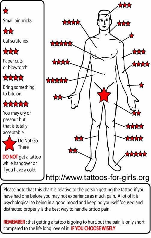 Where Is The Worst Place To Get A Tattoo - TATTOOS
